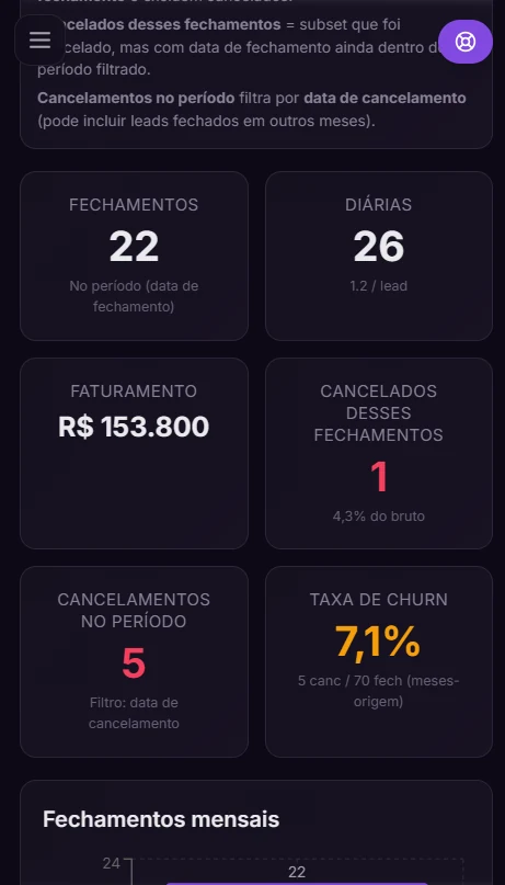 Painel de Fechamentos do Urânia Atlas mobile — KPIs de venda, faturamento e taxa de churn
