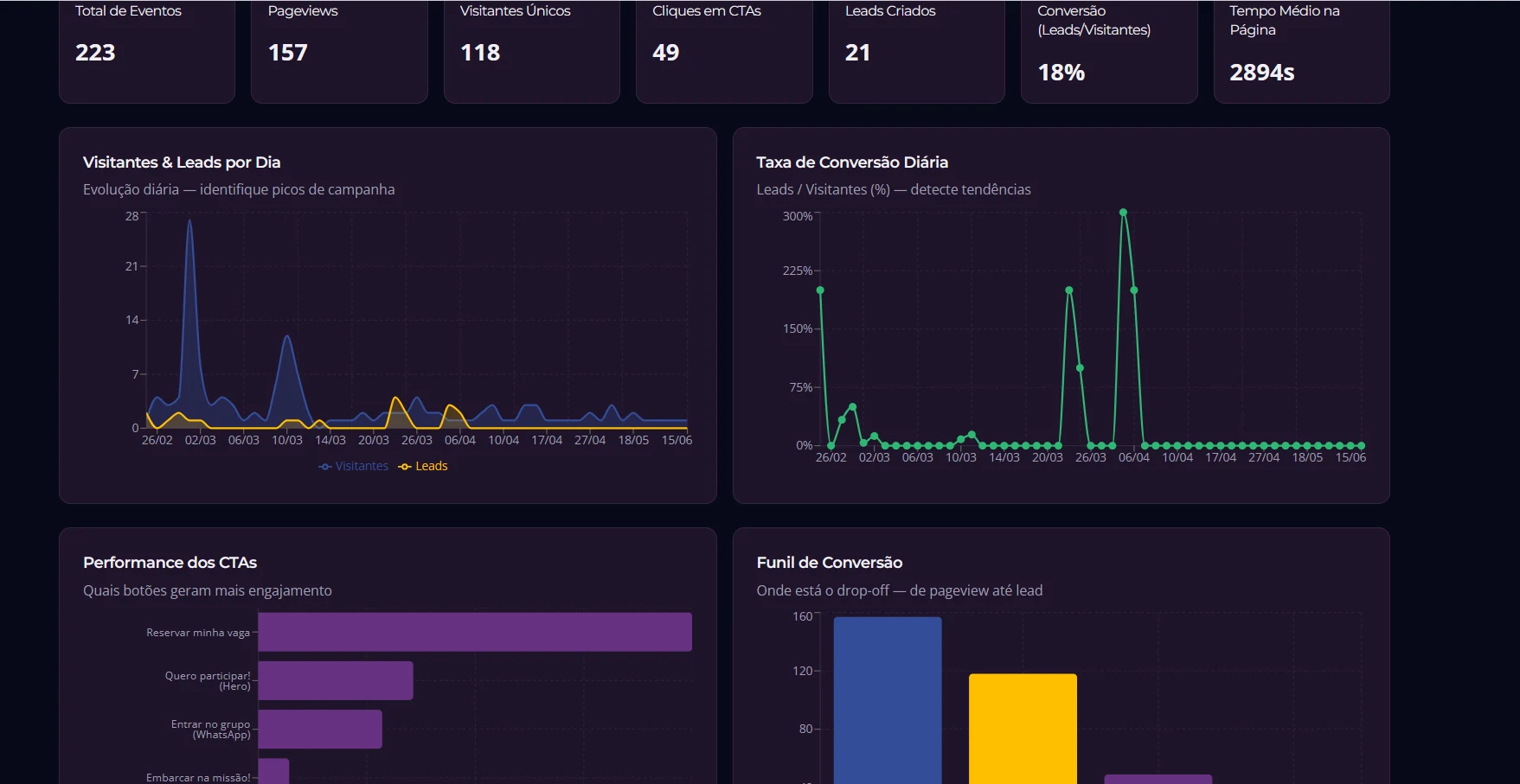 Painel embarcado de leads — Total de Eventos, Pageviews, Taxa de Conversão, gráficos de campanha